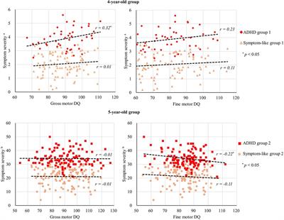 Association between reported ADHD symptom and motor development delay in preschool children